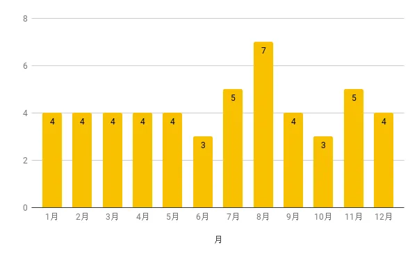 読んだ本の冊数